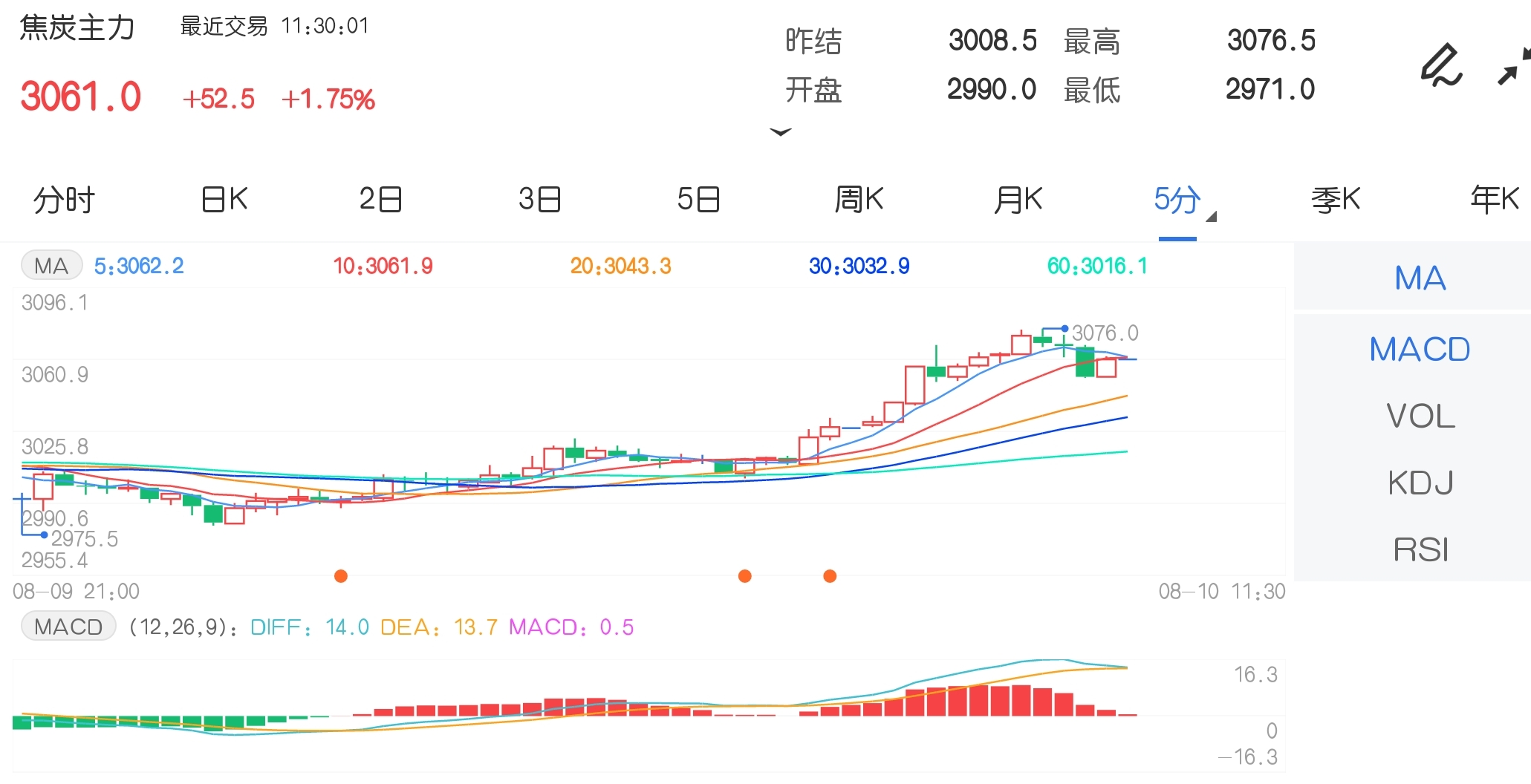 8月10日期市午评:第二轮提涨逐步落地 焦炭续创合约上市来新高