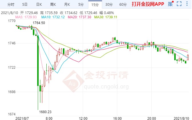 黄金走出深V空头趋势仍明显