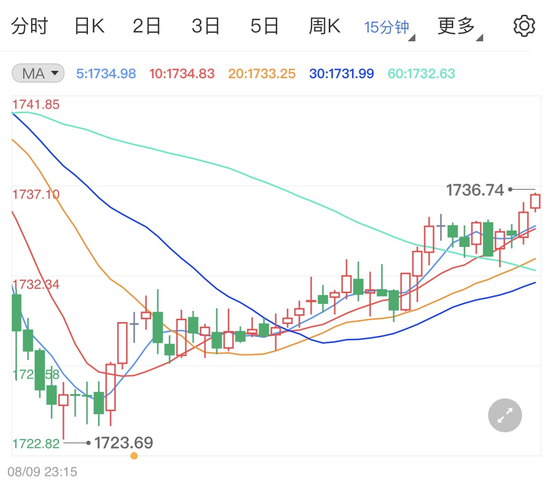 市場避險(xiǎn)情緒升溫 今日黃金止跌反彈