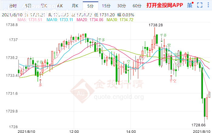 金投財(cái)經(jīng)晚間道:美聯(lián)儲(chǔ)將發(fā)表講話 現(xiàn)貨黃金溫和反彈