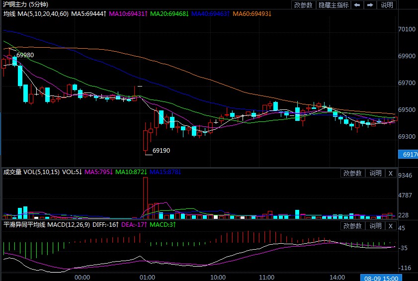 难有亮眼表现 沪铜期货再度落至70000一线下方