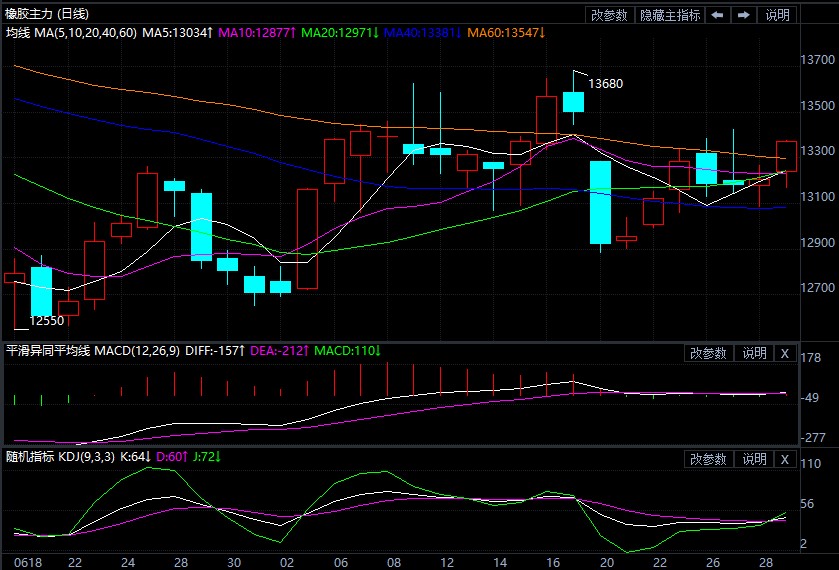 内需表现尚可 预计胶价下行空间有限