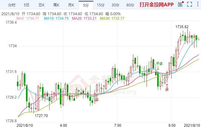 美联储恐开启缩债 现货黄金走势堪忧