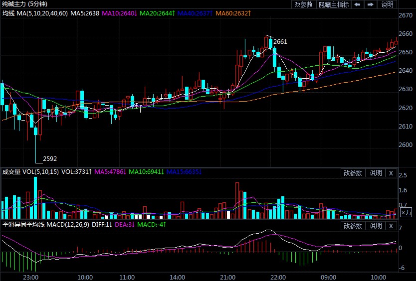 迎来长期高景气 纯碱主力合约续创上市以来新高