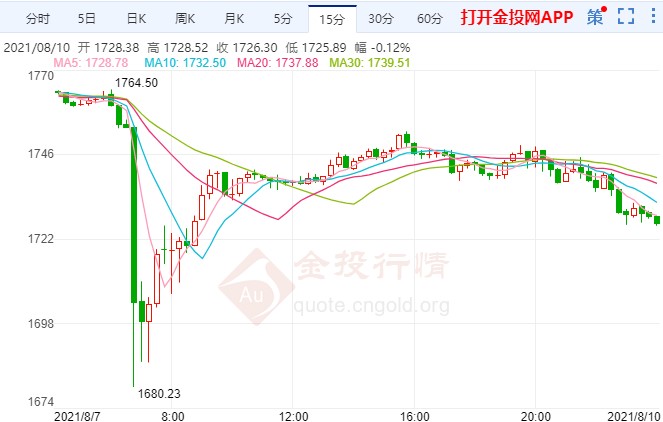 美联储鹰声阵阵 黄金“闪崩”空头释放