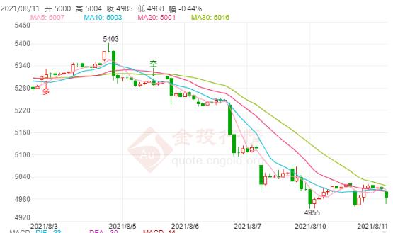 白银TD今日走势如何?2021年8月11日白银TD价格多少?