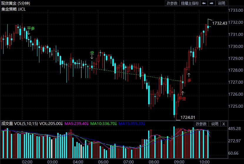 现货黄金能否破局?聚焦美国通胀数据