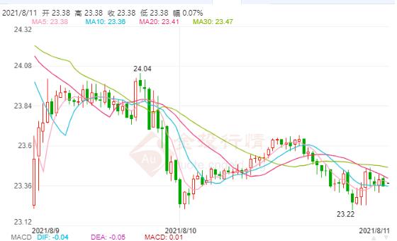 美国疫情急剧恶化 现货白银探底不破低