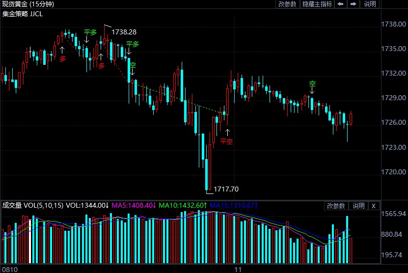 Delta变体持续扩散 金价多头报复性反扑