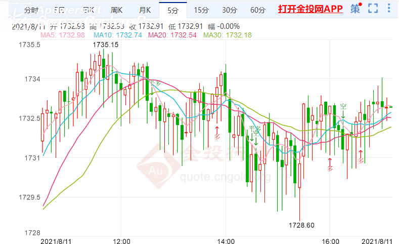 金投財(cái)經(jīng)晚間道:美國(guó)7月CPI將發(fā)布 金價(jià)后市可能大跌