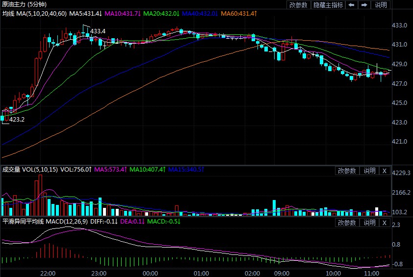 原油期货创逾两周最大涨幅 接下来能否延续强势
