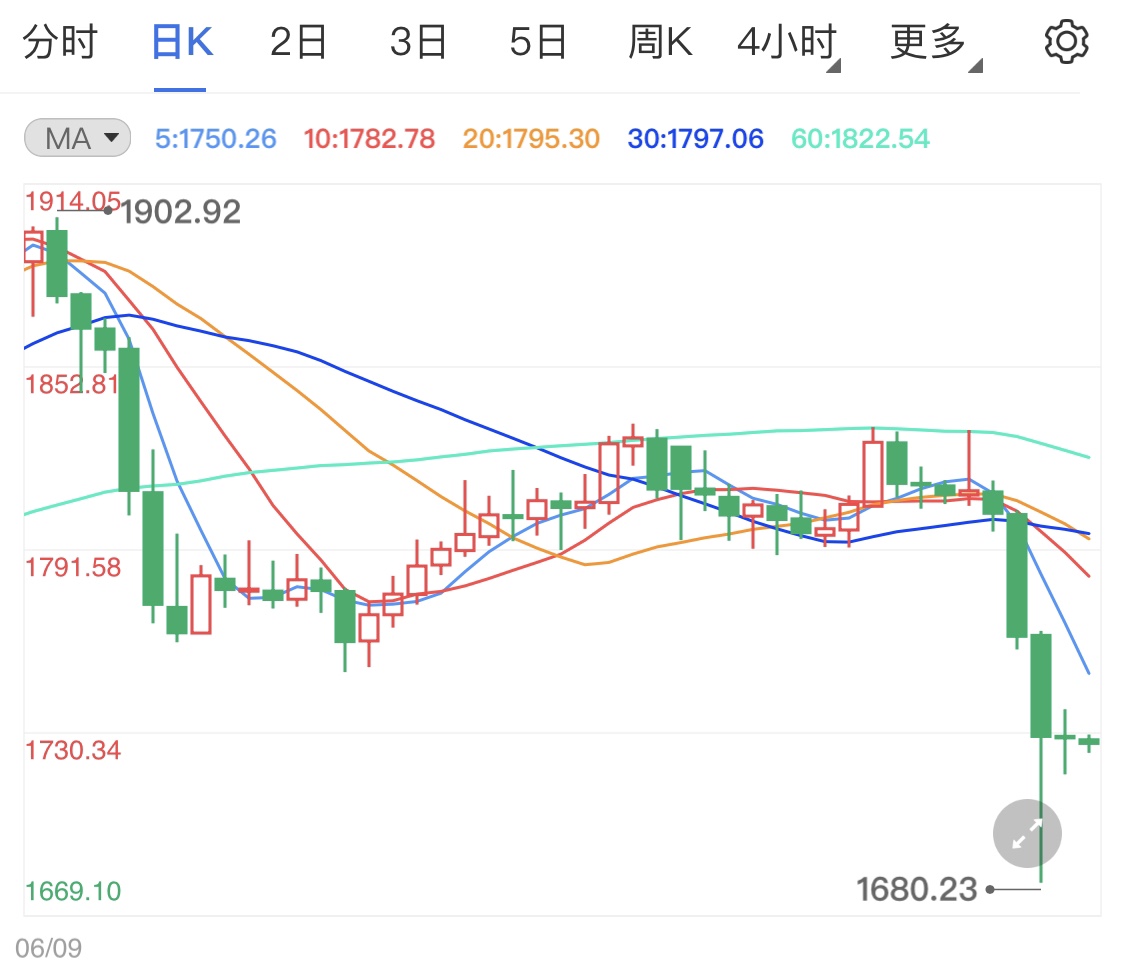美联储释放收紧政策 黄金期货受挫难涨