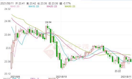 美联储缩减量宽提上议事日程 伦敦银短期止跌不再空