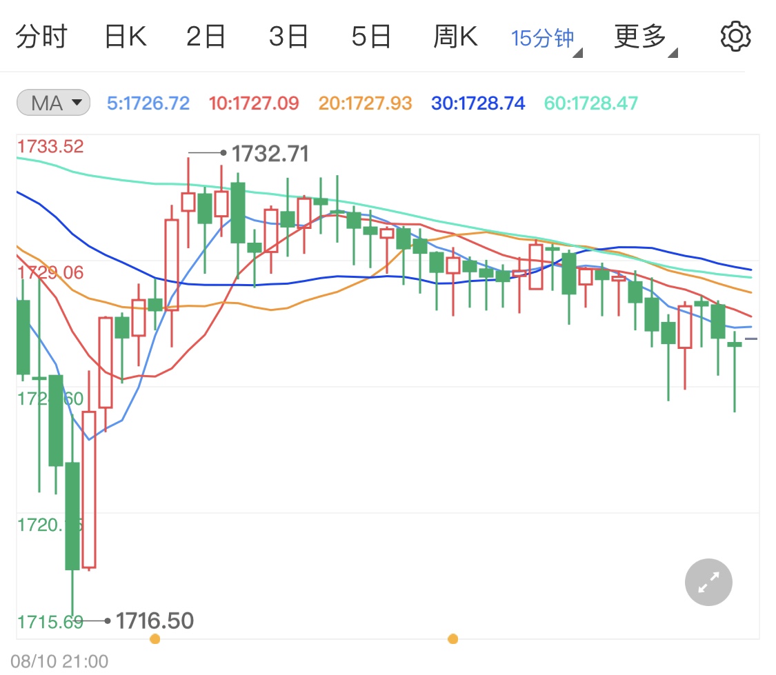美国经济数据反弹 黄金价格略显受挫