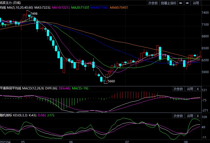 供需双弱情况延续 预计纸浆价格区间运行