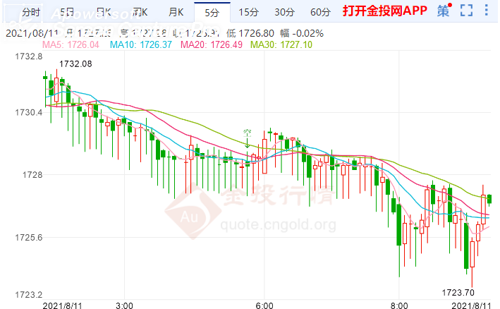 金投財(cái)經(jīng)早知道:美國(guó)CPI數(shù)據(jù)將發(fā)布 現(xiàn)貨黃金繼續(xù)承壓