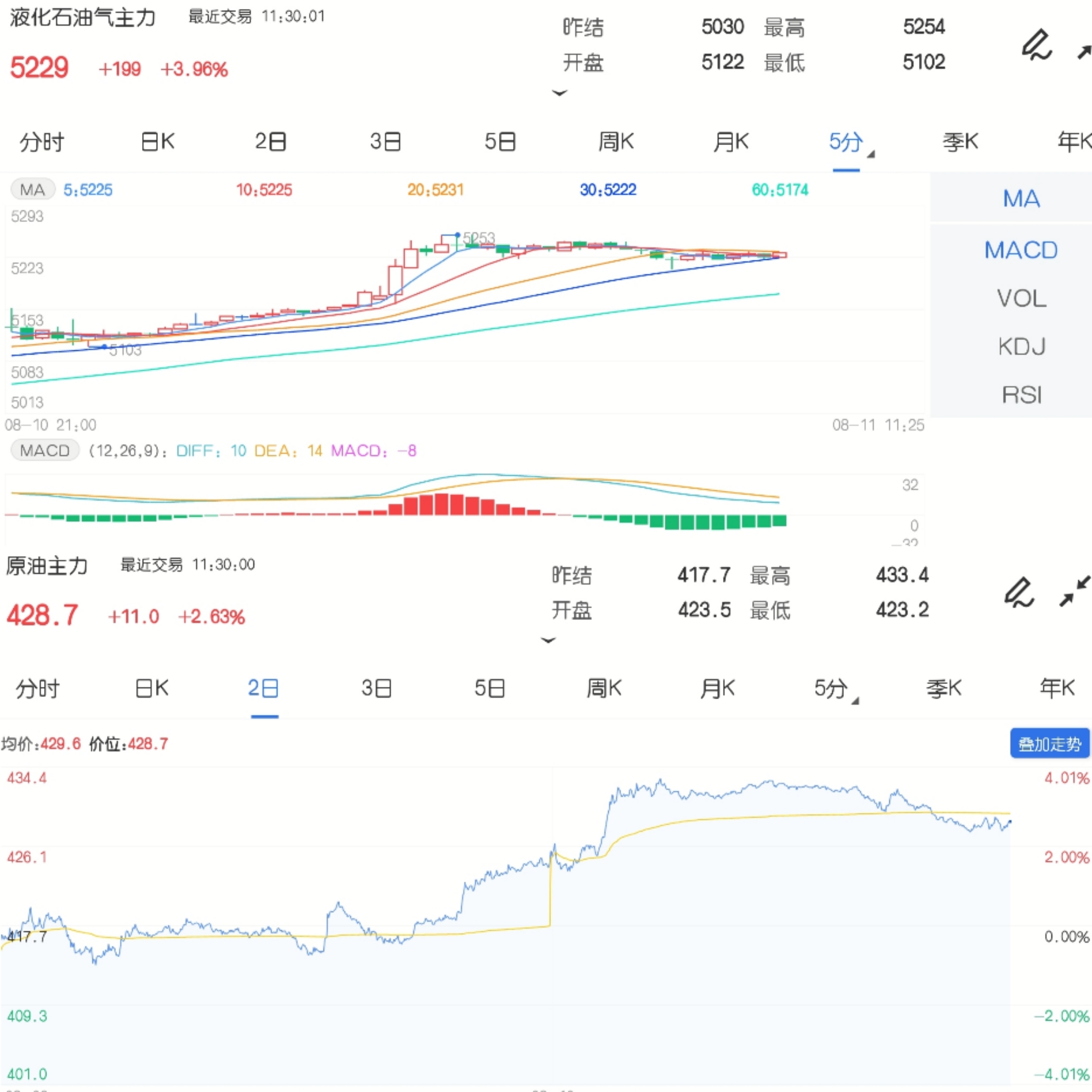 8月11日期市午评:商品期货多数走强 原油系品种强势反弹