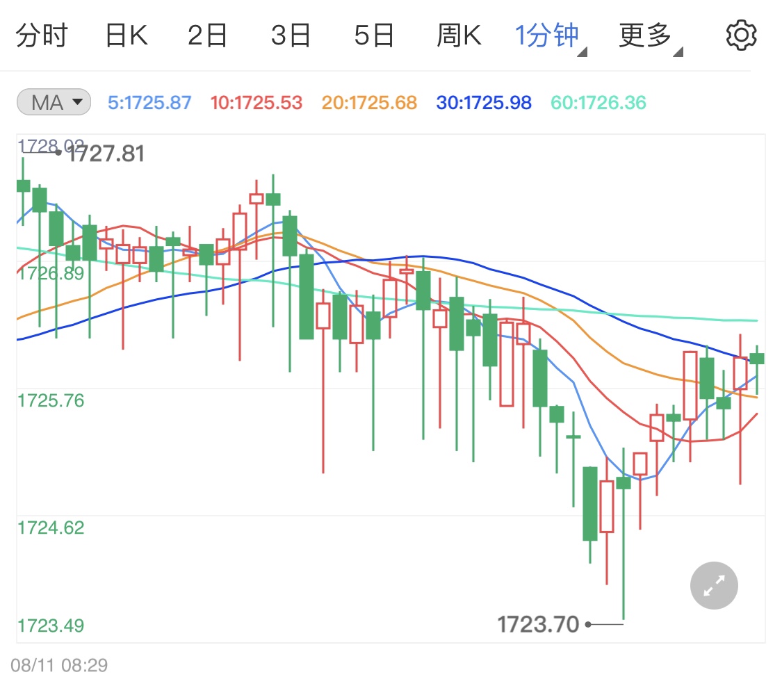 美元预期持续走强 黄金价格有望继续探底