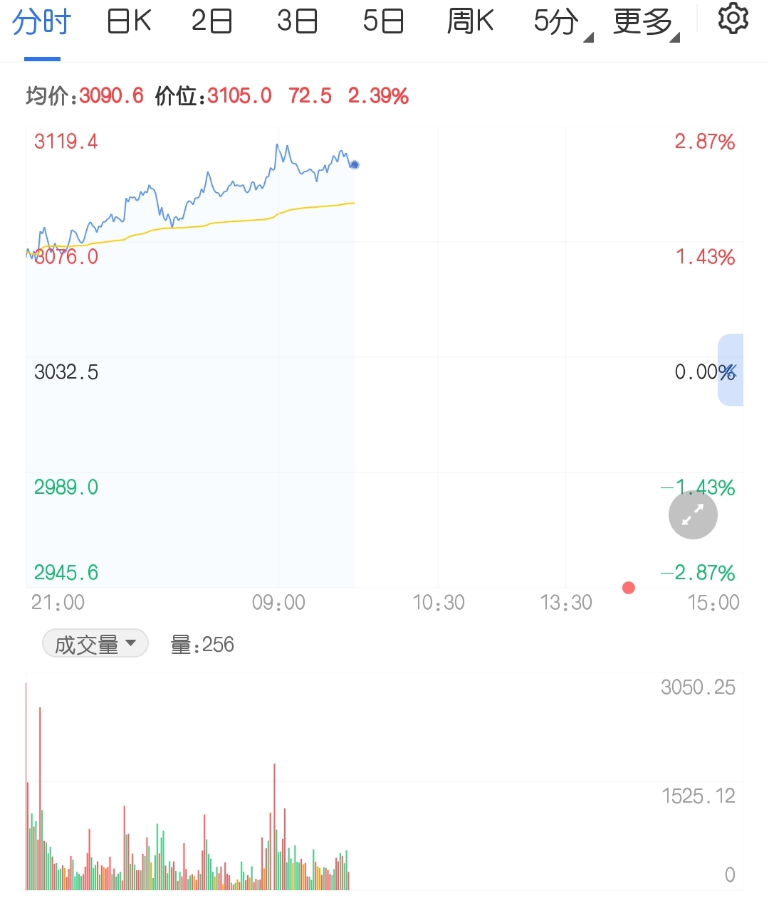 涨超3100元关口 焦炭续创历史新高
