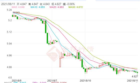 8月11日工行纸白银价格多少?工行纸白银价格今天多少钱一克?