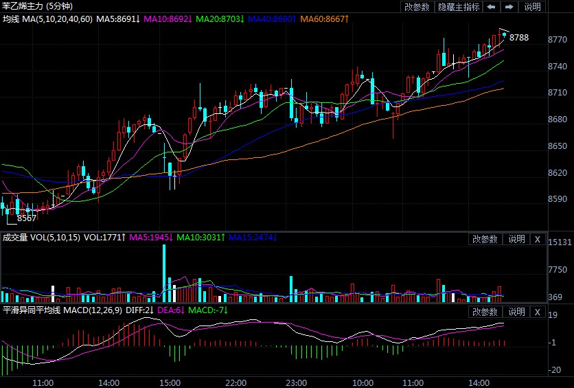 苯乙烯期货如期反弹 不具备持续下跌基础