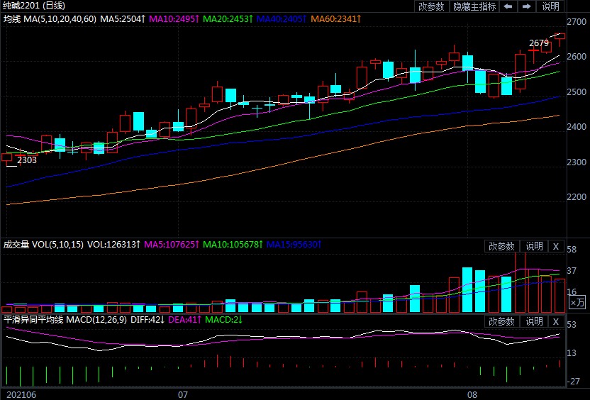 再次刷新上市纪录 纯碱此番重新走强的驱动是什么？