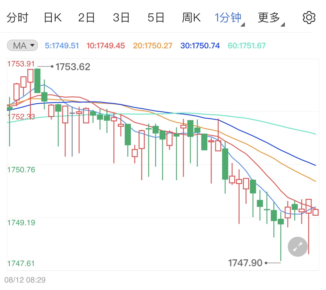 紧张气氛推升金价 今日黄金操作建议