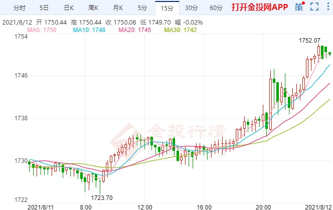 通胀见顶迹象初显金价反弹