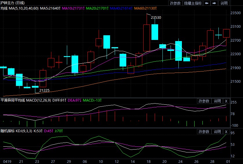 市场情绪回暖 短期锌价或延续高位震荡