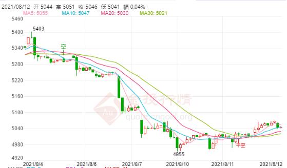 白银TD今日走势如何?2021年8月12日白银TD价格多少?