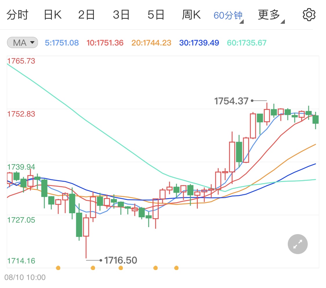 疫情人数居高不下 黄金避险再度反弹