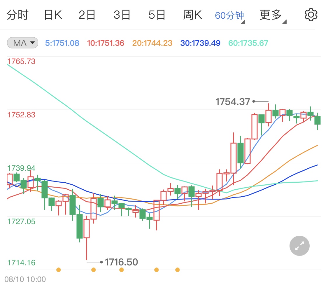今日黄金价格最新数据行情分析 790ae8e528904ea98f0b82faccef2727.jpg?_=1628749326285