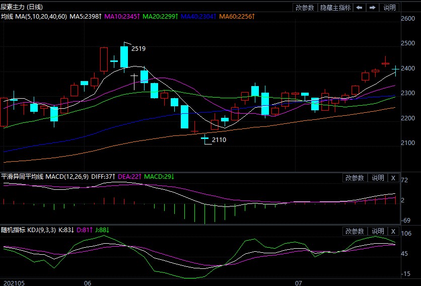 市场偏弱运行 尿素价格仍有回调空间