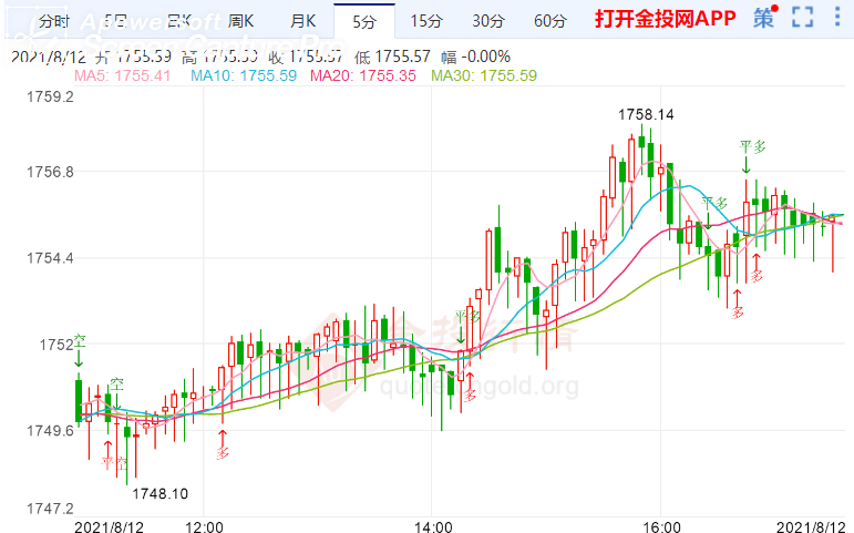 金投財(cái)經(jīng)晚間道:美國(guó)勞動(dòng)力市場(chǎng)反彈 國(guó)際金價(jià)小幅上漲