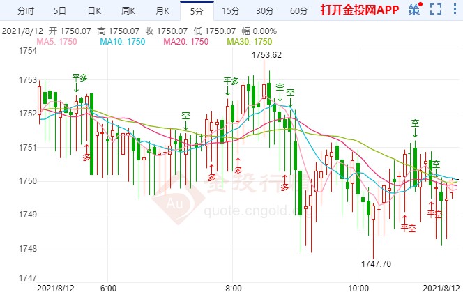 参院通过3.5万亿预算案 黄金多头动力减弱