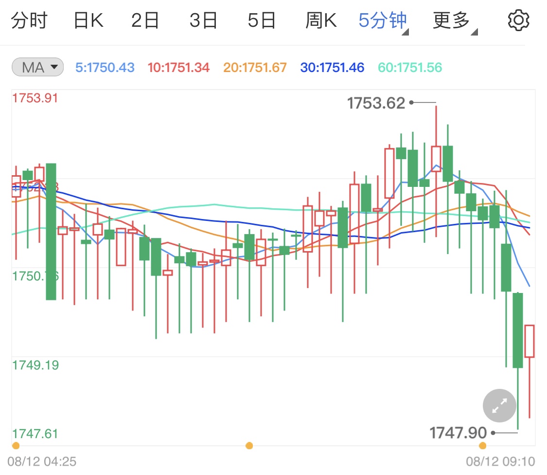 通脹放緩美元下跌利好黃金多頭