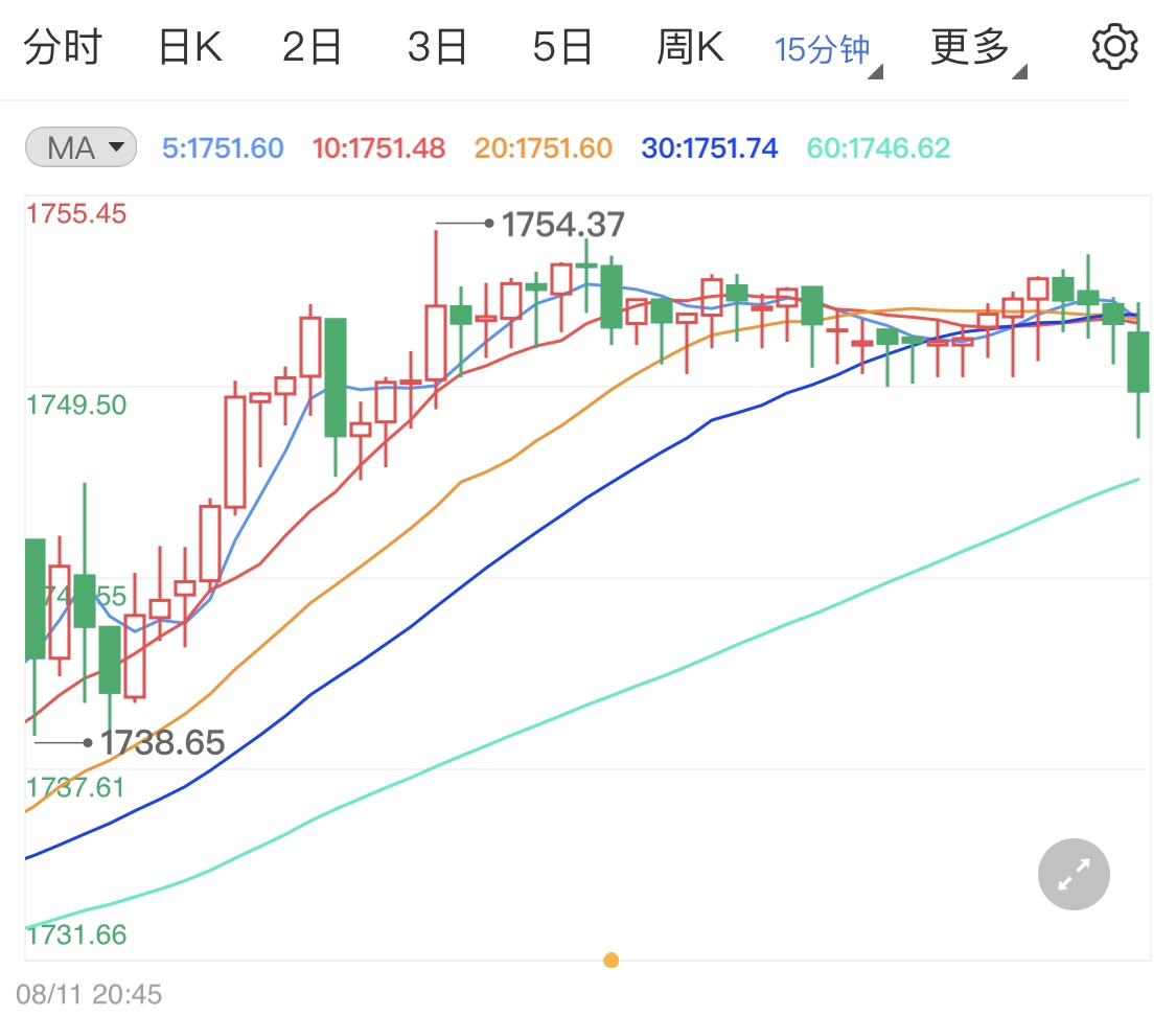 美聯(lián)儲收緊貨幣政策 黃金價格短線小漲