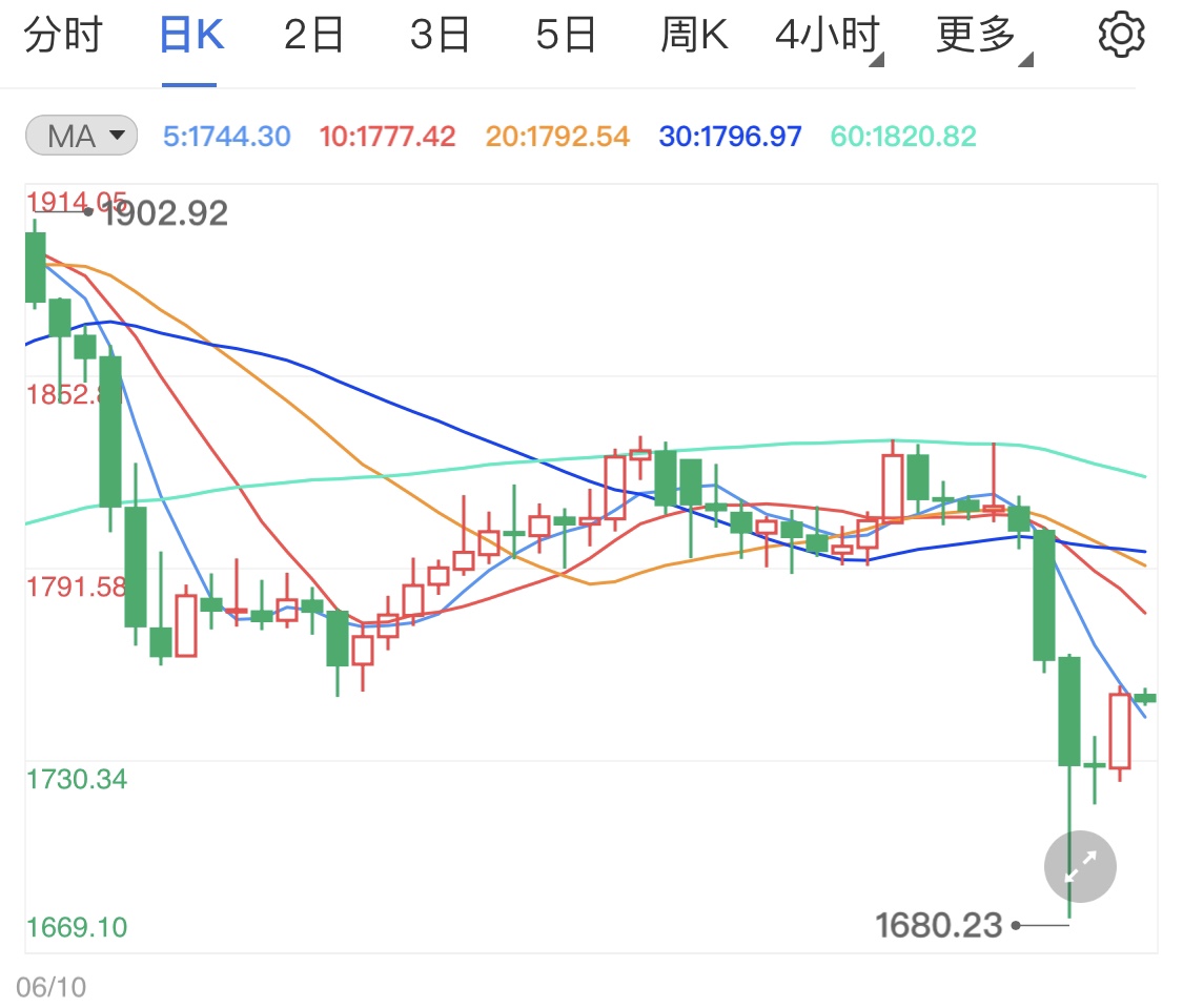 黄金期货多头在减弱 今日金价窄幅震荡