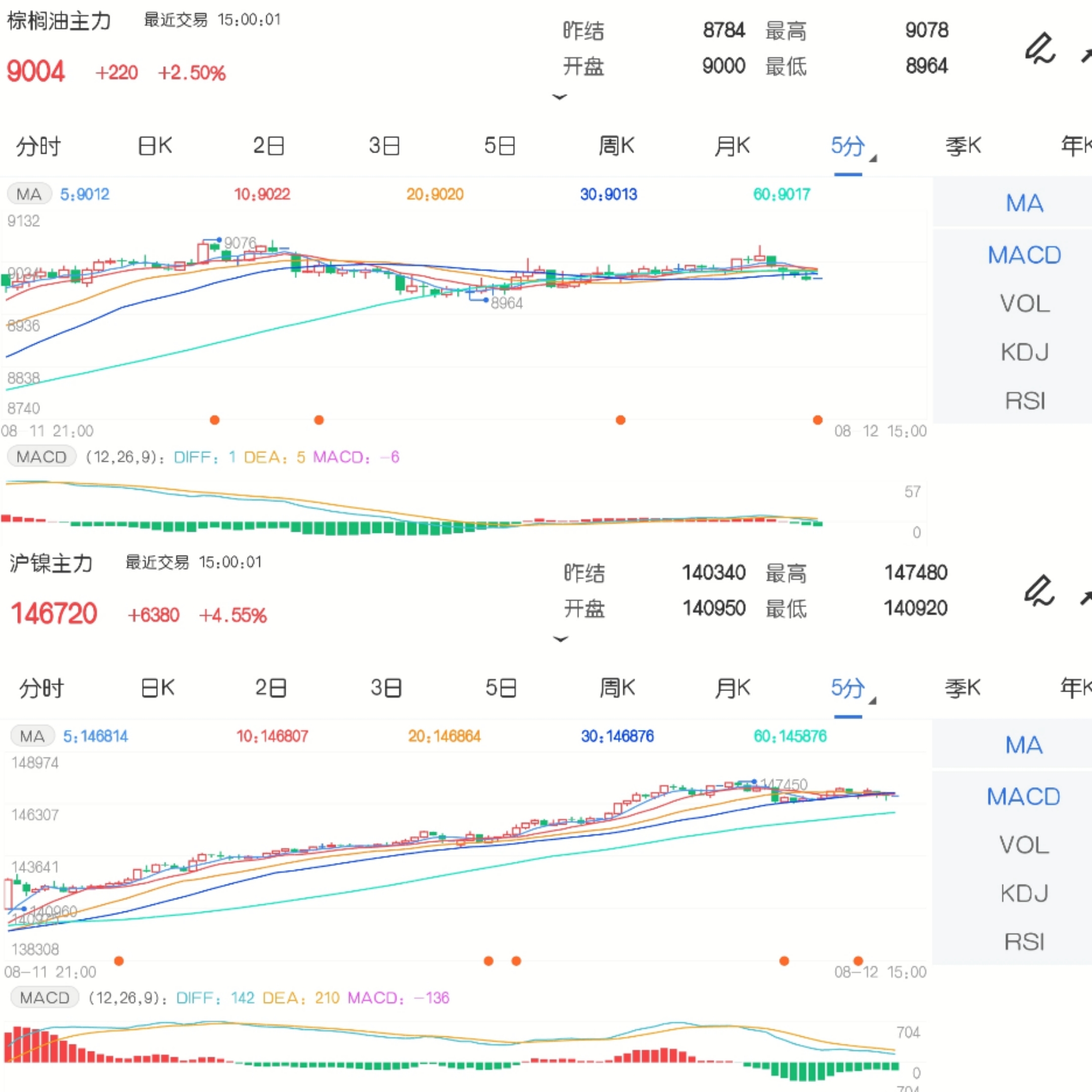 8月12日期市收评：沪镍涨超4% 棕榈油首次收于9000元关口上方