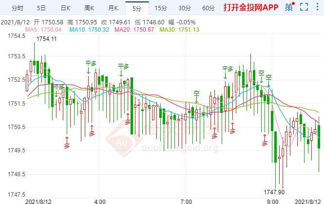 美元走软黄金多头暴露“野心”