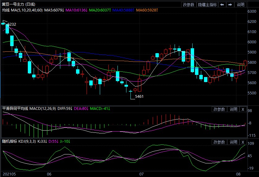 天气窗口期逐渐收窄 豆一期货探底回升弱势缓解
