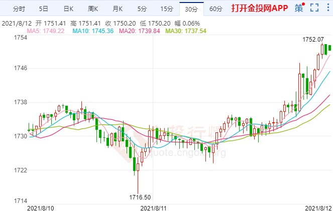 美联储紧缩预期降温 现货黄金“洗心革面”