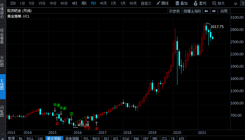 供需漸趨平衡 鈀金上漲趨勢將結(jié)束 鉑金或?qū)⑷《? height=