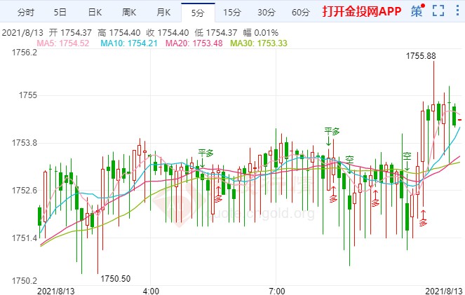 初请失业金人数减少 现货黄金今日走势分析