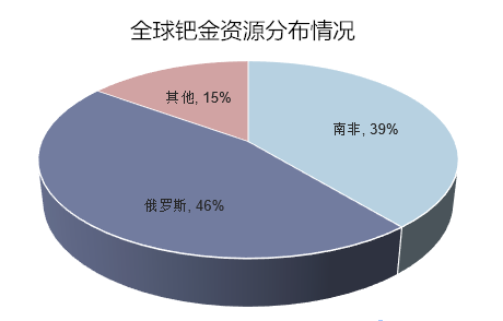 供需漸趨平衡 鈀金上漲趨勢將結(jié)束 鉑金或?qū)⑷《? height=