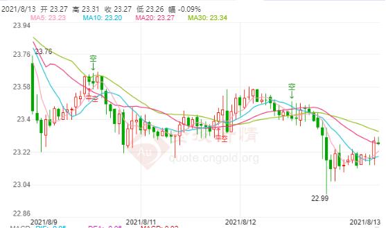 全美90%社区都处于“高风险”!现货白银23上方徘徊