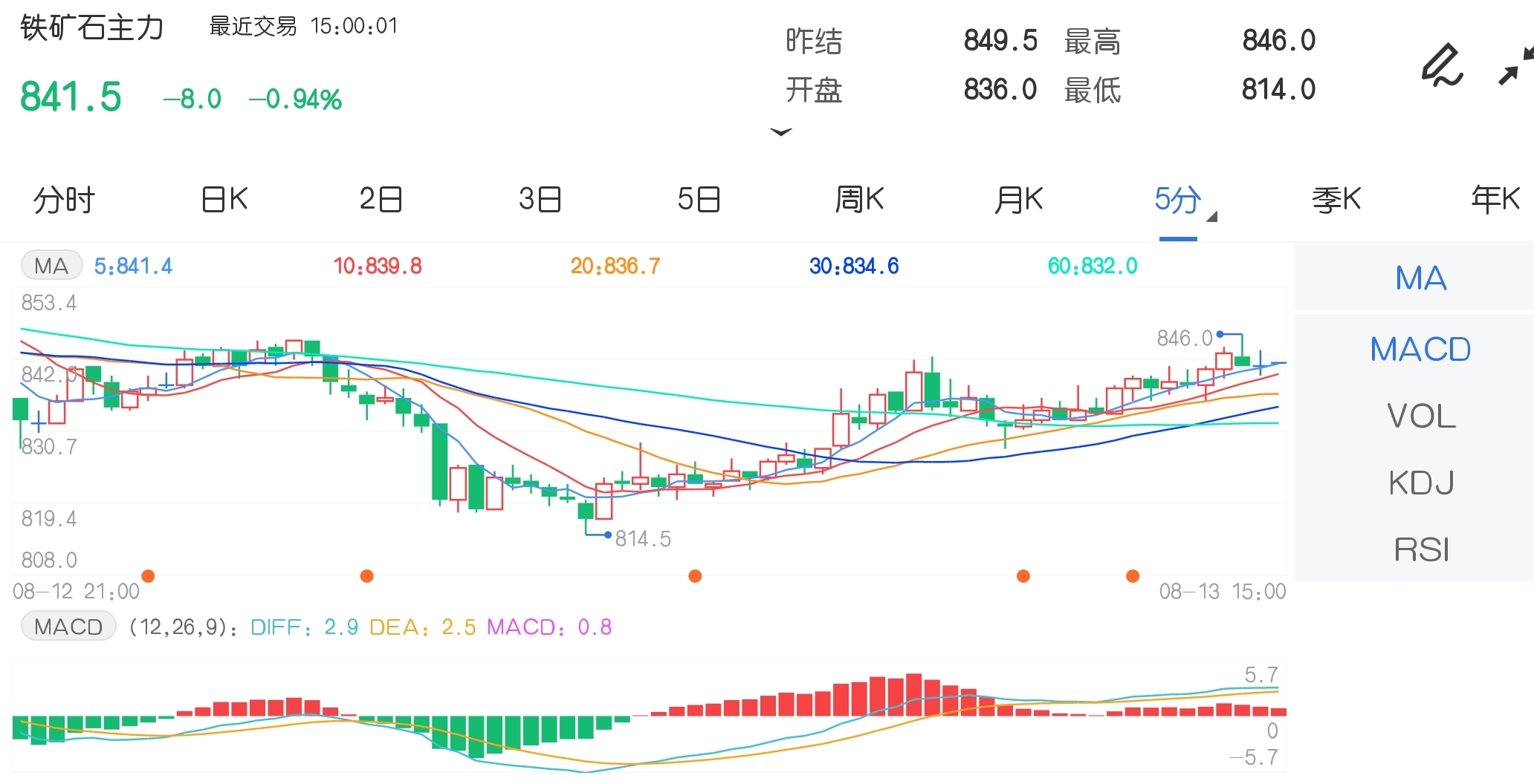 8月13日期市收评：810元关口遇阻 铁矿石止跌且量能明显放大
