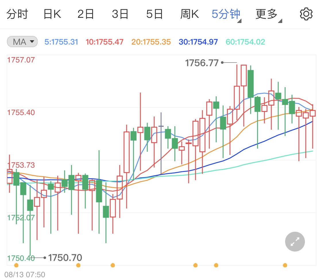 初请人数三连降黄金止跌反弹