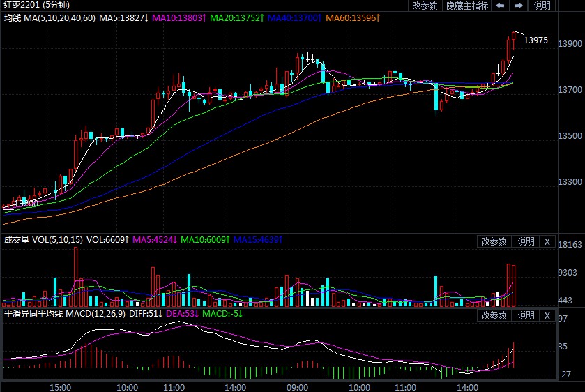 续刷上市以来高位 红枣期货涨势如此猛烈