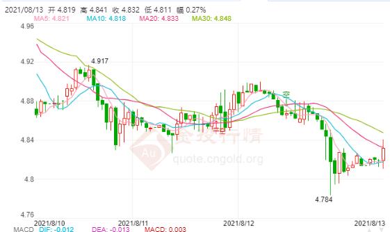 8月13日工行纸白银价格多少?工行纸白银价格今天多少钱一克?